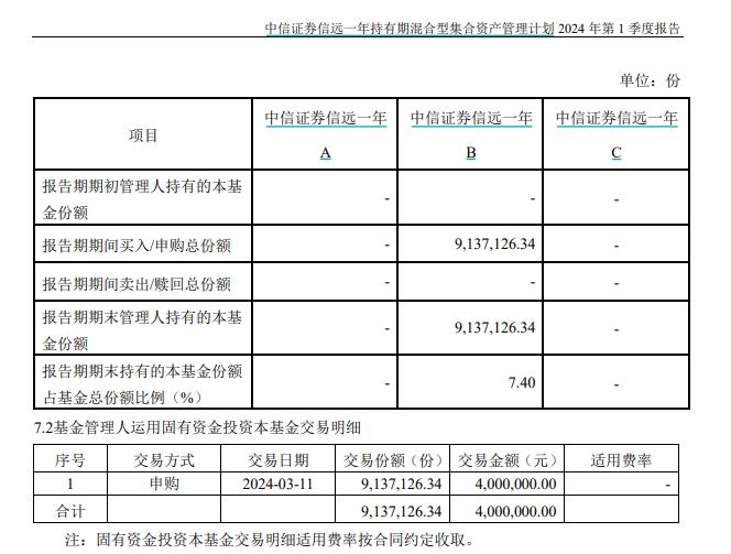 中信證券資管自購400萬！因產品規模已接近清盤預警線