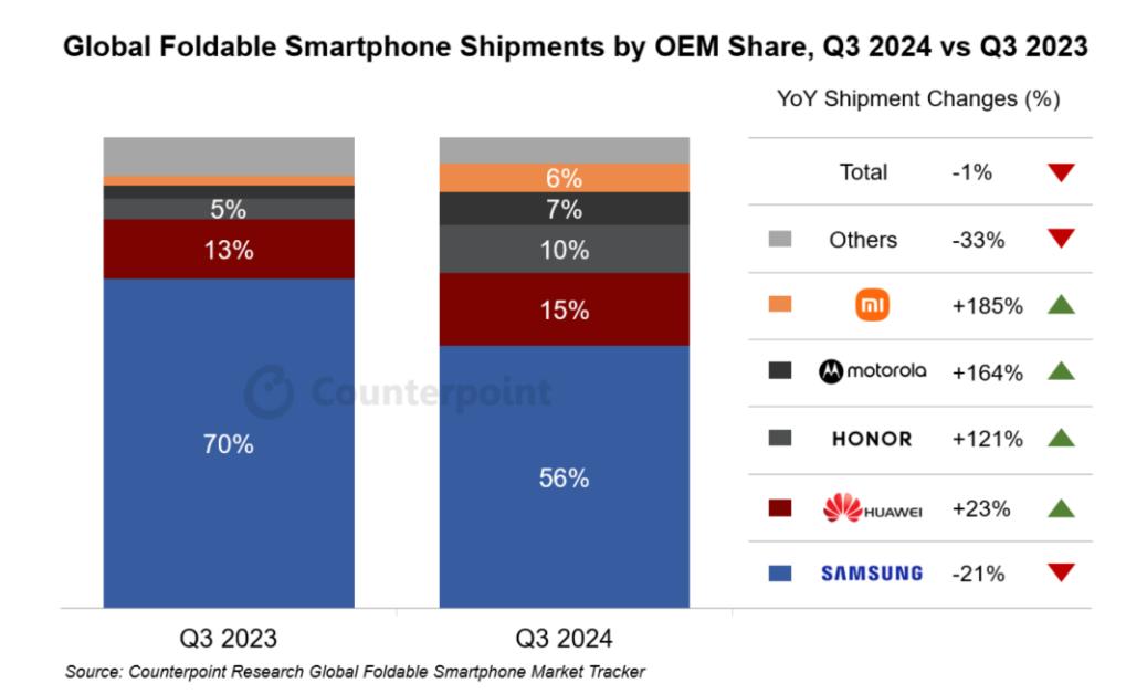 全球摺疊屏手機市場第三季度下滑，三星面臨多方挑戰