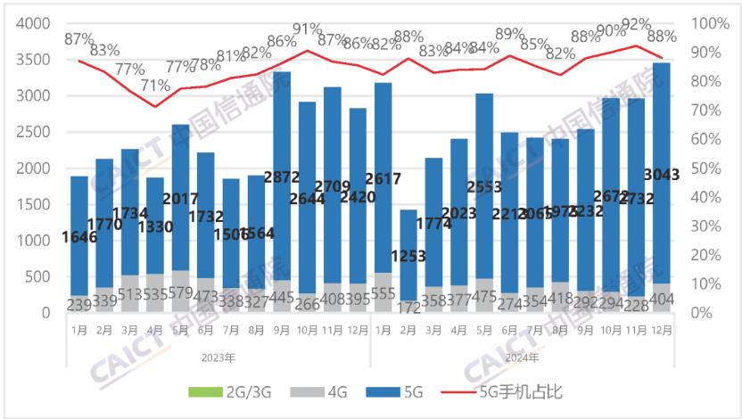 2024年12月國內5G手機出貨量同比增超25%