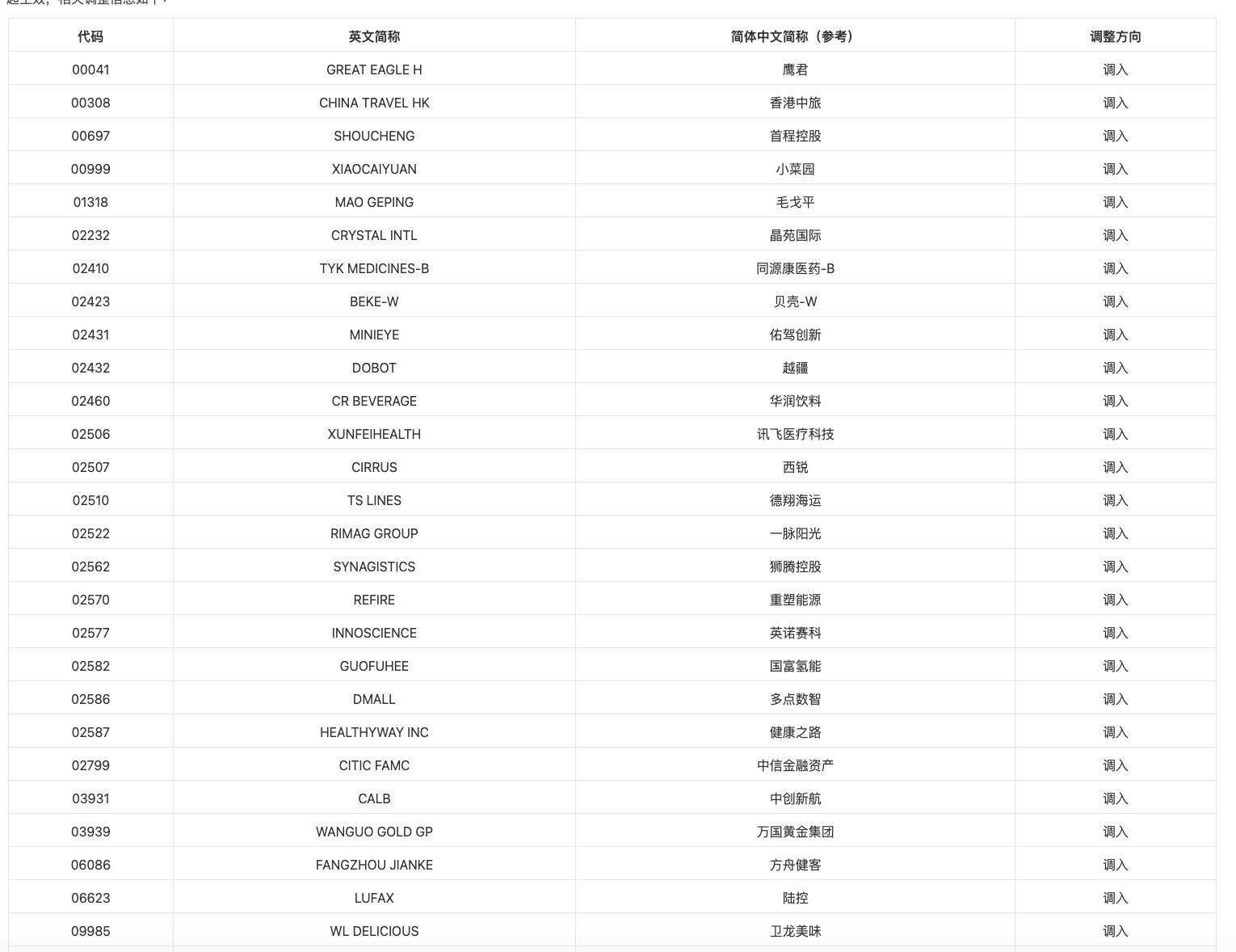 港股通標的今起正式調整