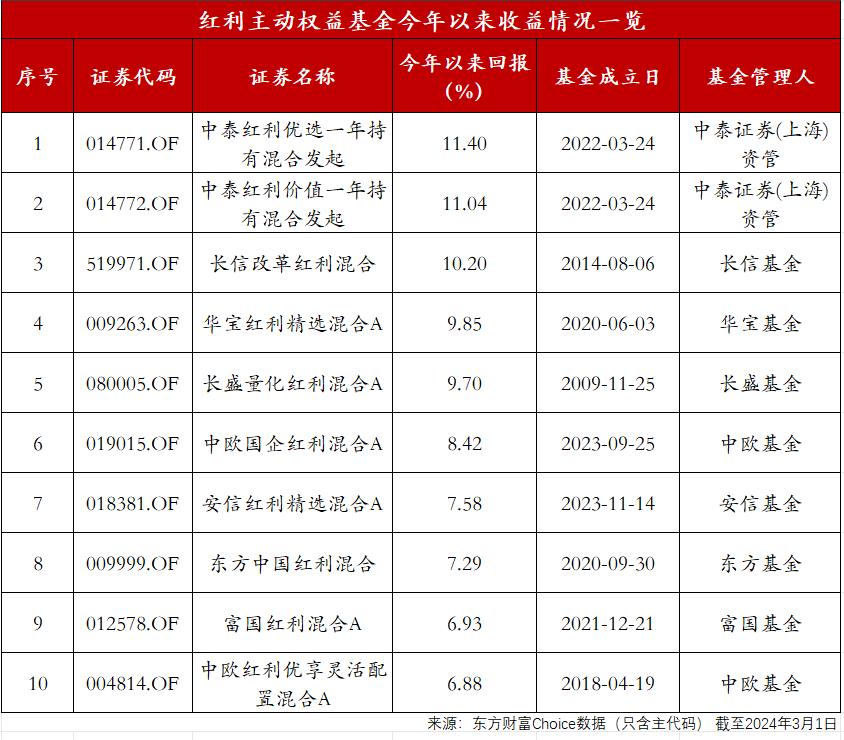 這類基金“紅”了！攻守兼備的紅利策略，你瞭解多少？