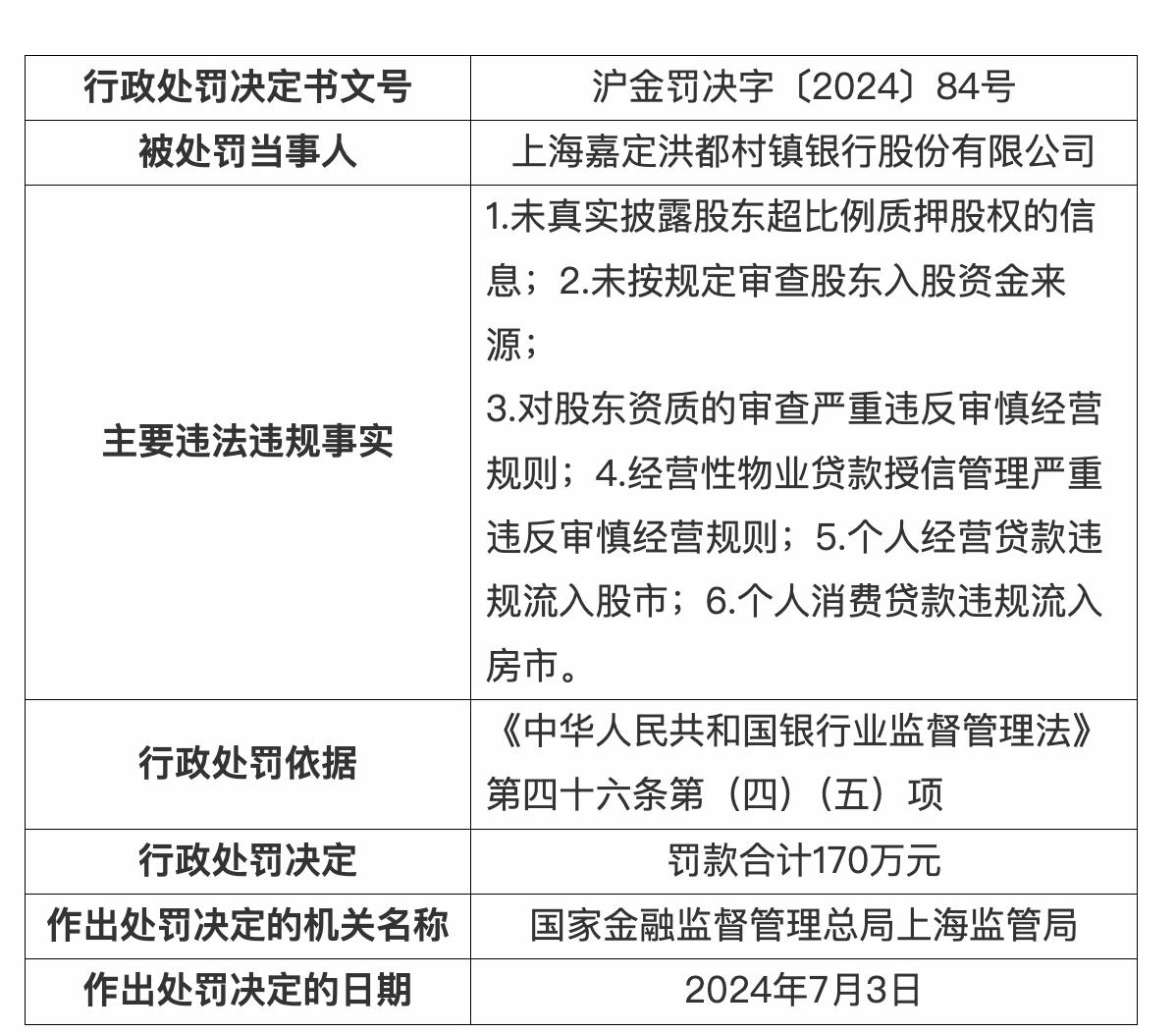 上海一村鎮銀行被罰170萬元，因貸款違規流入股市、房市等