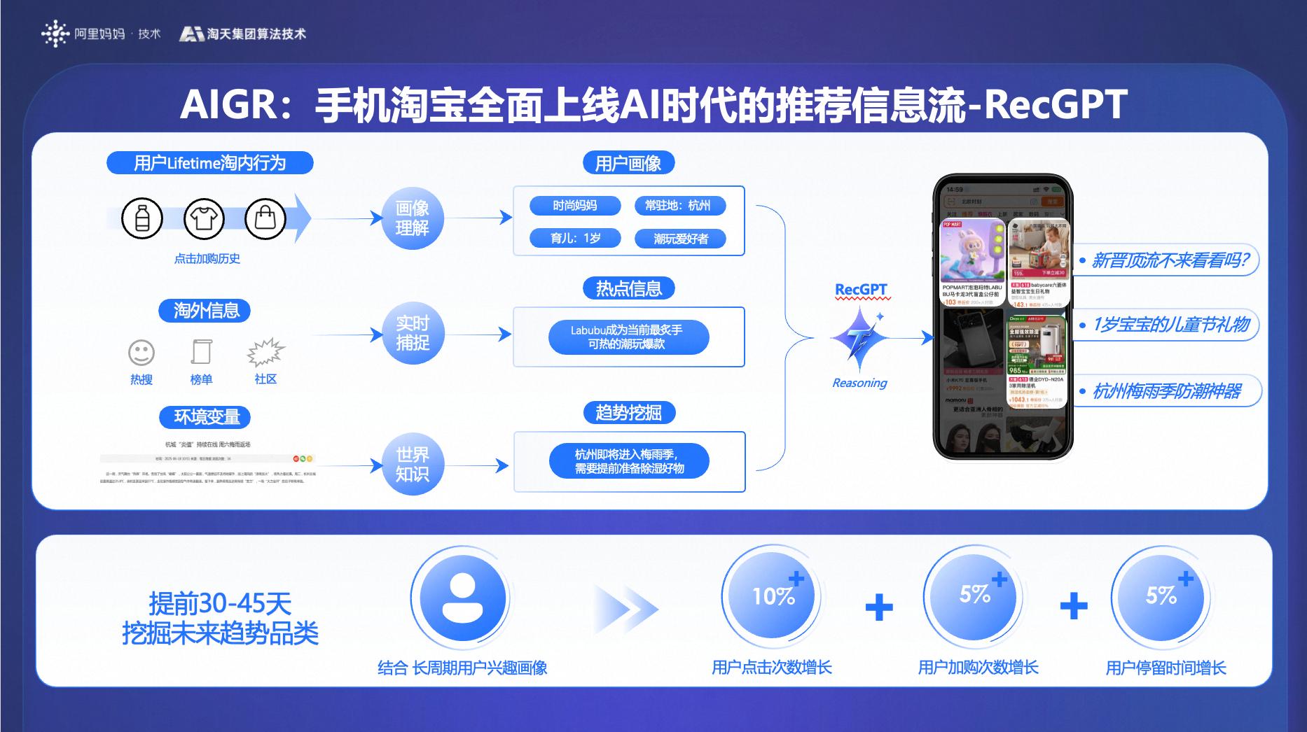 淘寶上線自研大模型RecGPT：首頁信息流升級 個性化推薦更精準