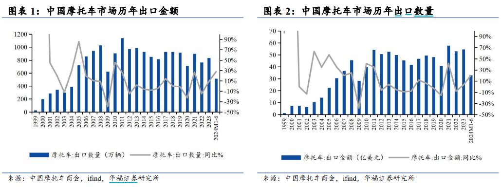 從“製造出海”到“品牌出海”，關注本輪摩托車出海中長期機會