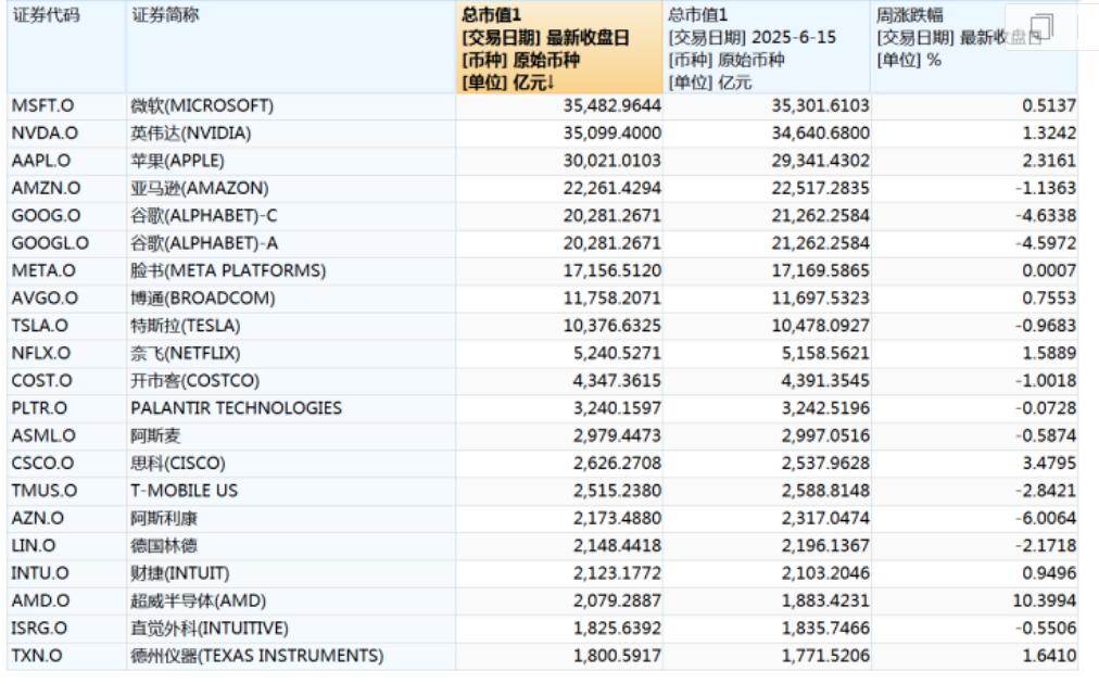 美股科技巨頭走勢分化：Alphabet市值蒸發近千億，微軟、蘋果逆勢上漲
