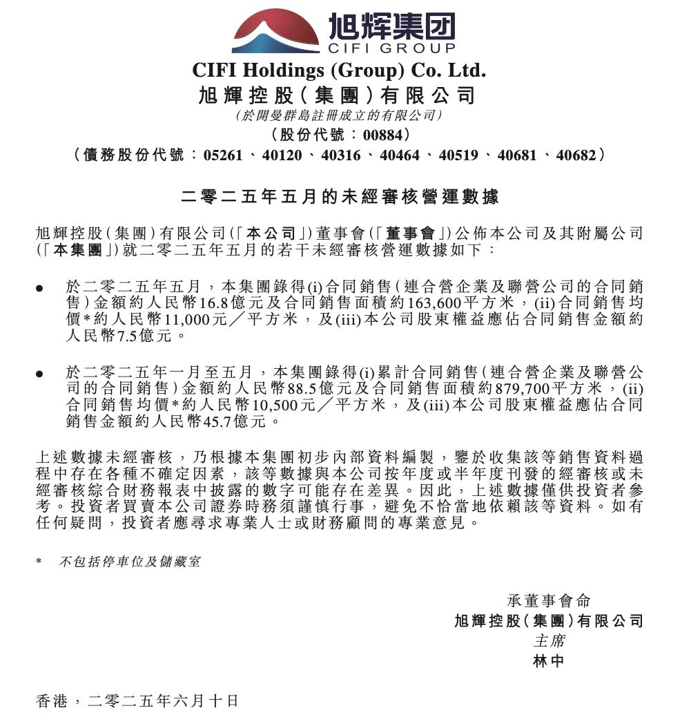 旭輝控股前5月合同銷售88.5億元