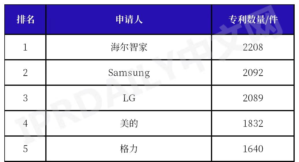 全球智慧家庭發明專利榜公佈：中國家電三巨頭進入前五