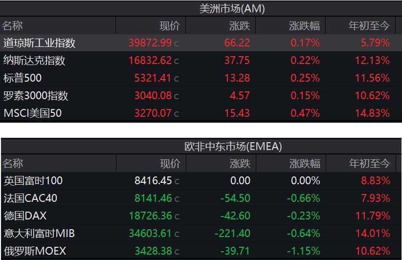 昨日歐美股市表現分化，分析師提示“可能會加劇市場波動”