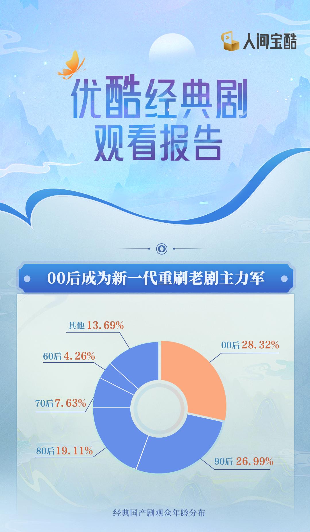 《優酷經典劇觀看報告》發佈：小縣城迎來考古風，新一線流行新經典