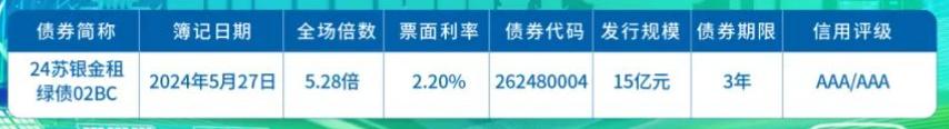 蘇銀金租發行15億元綠色金融債券，利率2.2%