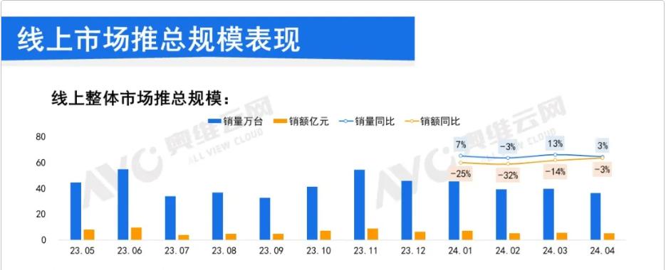 家用智能投影線上市場持續升溫，激光投影成新寵