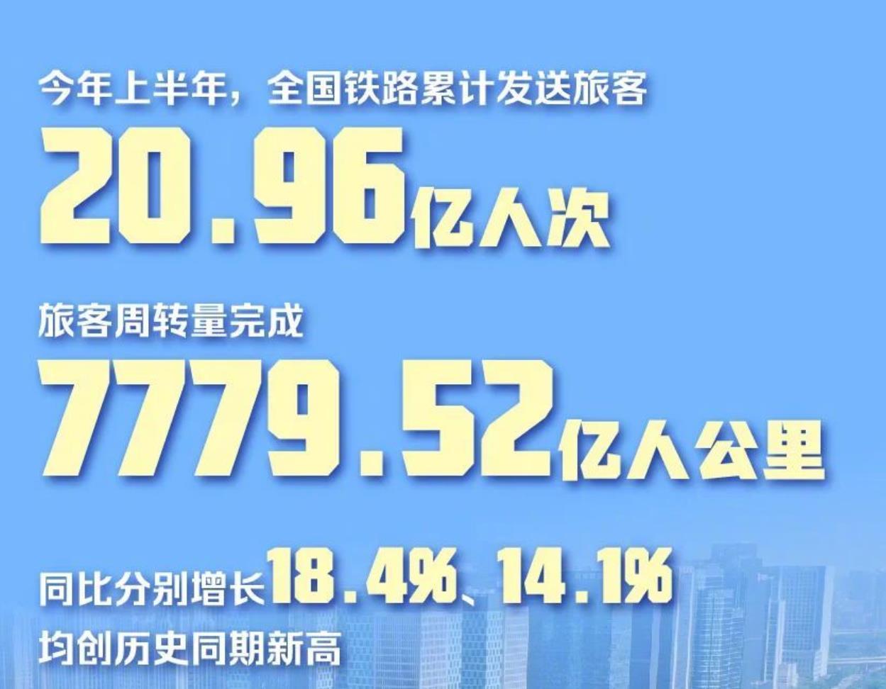 今年上半年全國鐵路累計發送旅客20.96億人次