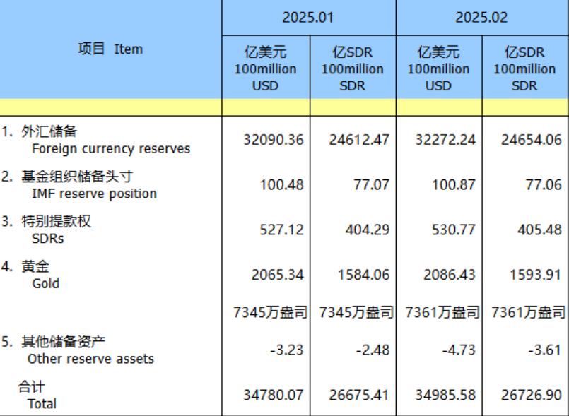 中國連續四月增持黃金儲備，外匯儲備穩健增長