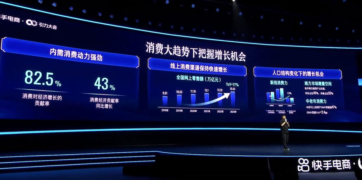 快手電商2023年GMV突破萬億，南方及中老年用戶增長顯著