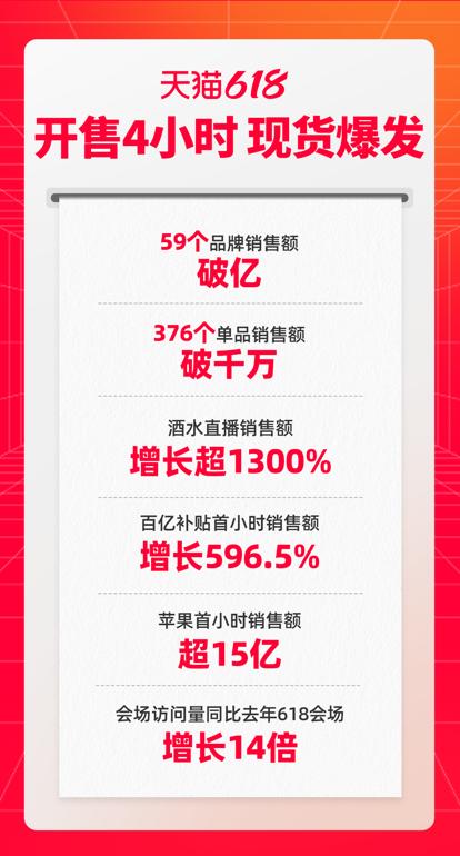 天貓公佈618開售數據 59個品牌開售即破億