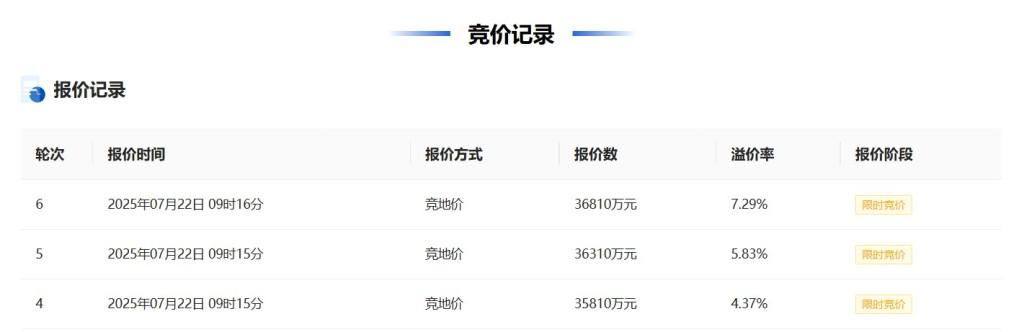 杭州兩宗住宅用地約18.98億元成交，餘杭區地塊溢價率29.65%