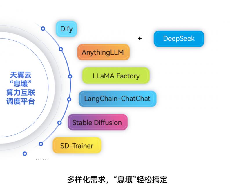 低成本玩轉AI！天翼雲“息壤”推出DeepSeek深度應用解決方案！