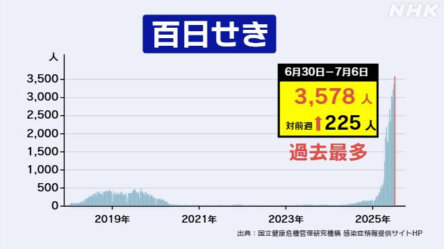 今年累積4萬多例！日本百日咳病例連續三週創新高 已出現耐藥菌