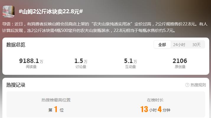 2公斤冰塊賣22.8元？網友吵翻......山姆回應