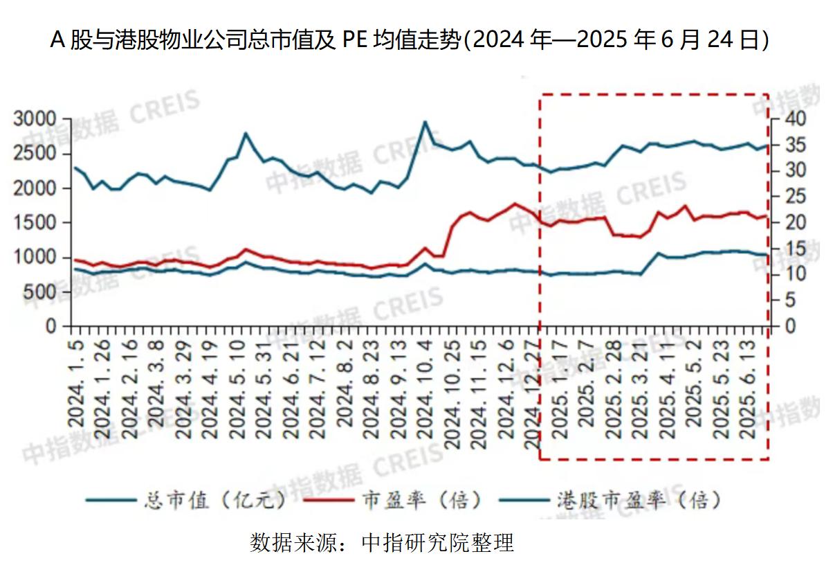 退場潮VS市值漲！上半年67家上市物企總市值2598億元，“拓優驅劣”能否破估值困局？
