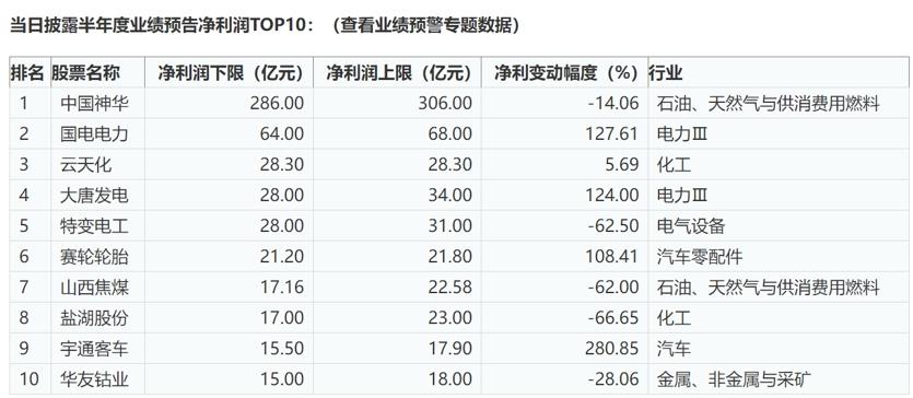 今日703家A股披露半年業績預告，增幅最高超88倍