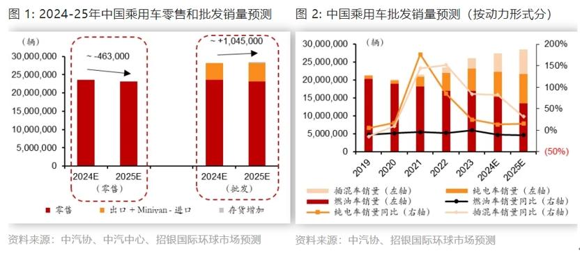 政策支持效果明顯，“以舊換新”支持汽車銷量增長