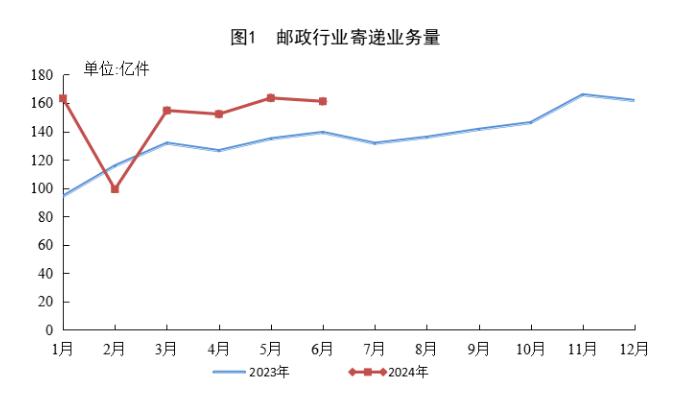 國家郵政局：上半年快遞業務量累計完成801.6億件