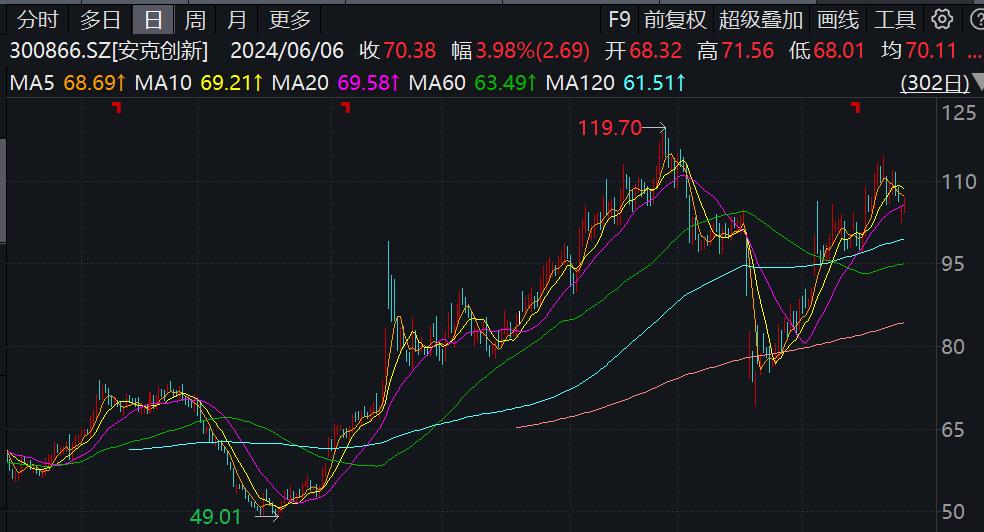 安克創新部分型號產品召回，安普瑞斯表示調查仍在深入進行中
