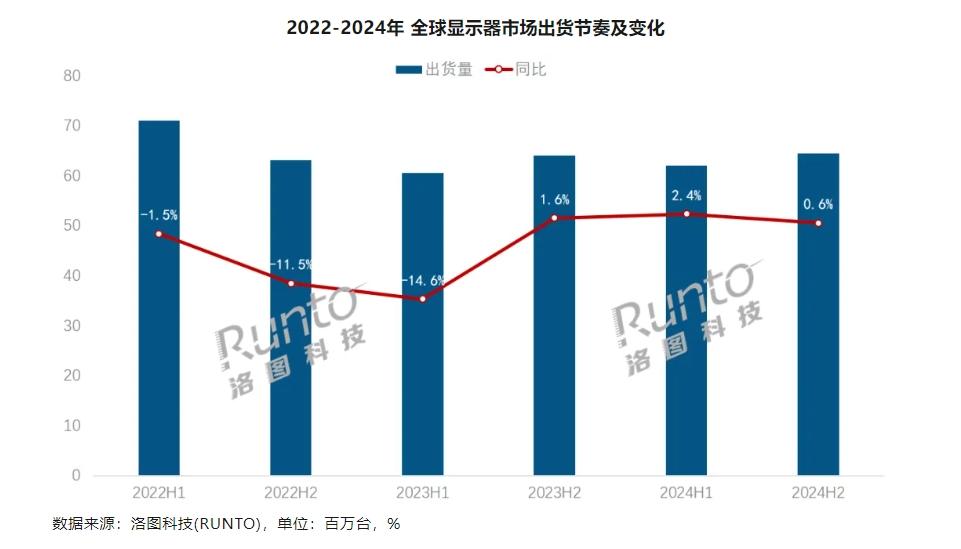 機構：2024年全球顯示器市場出貨量增長1.5%