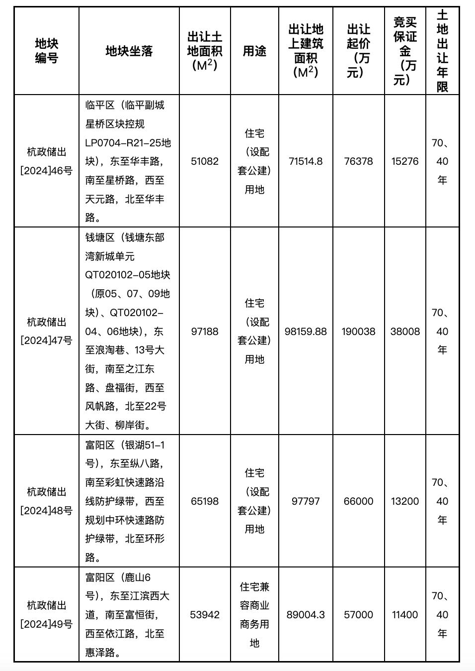 杭州掛牌4宗涉宅用地，均未設置項目銷售最高限價
