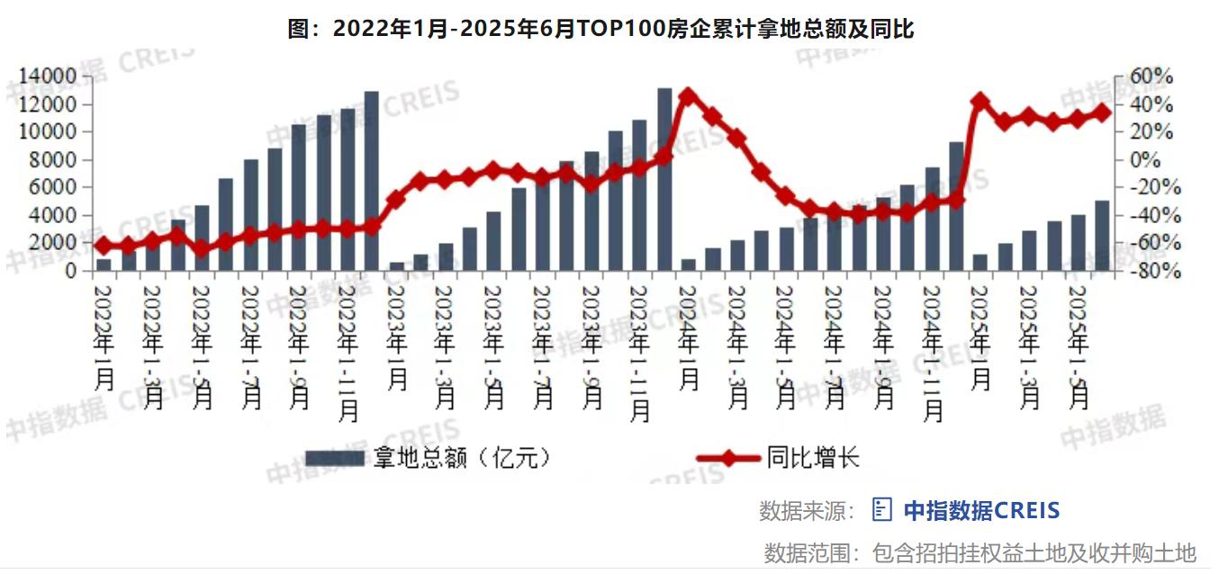 央國企主導+民企迴歸，上半年土拍熱度回升：百強房企拿地額增超三成，熱點城市“地王”頻出