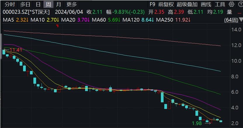 *ST深天或成首隻觸發市值指標退市案例，受損股民可諮詢索賠
