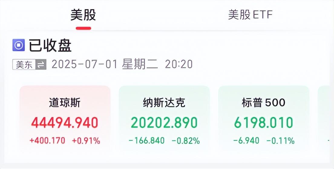 美股漲跌不一 歐洲市場分化