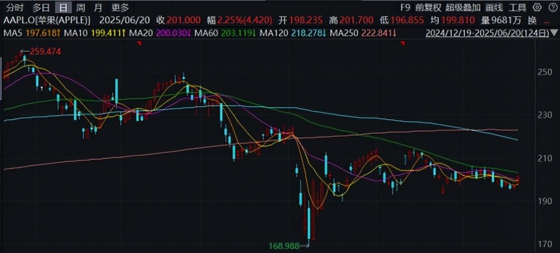 蘋果公司AI領域拓展陷入爭議，市值年內蒸發5.5萬億