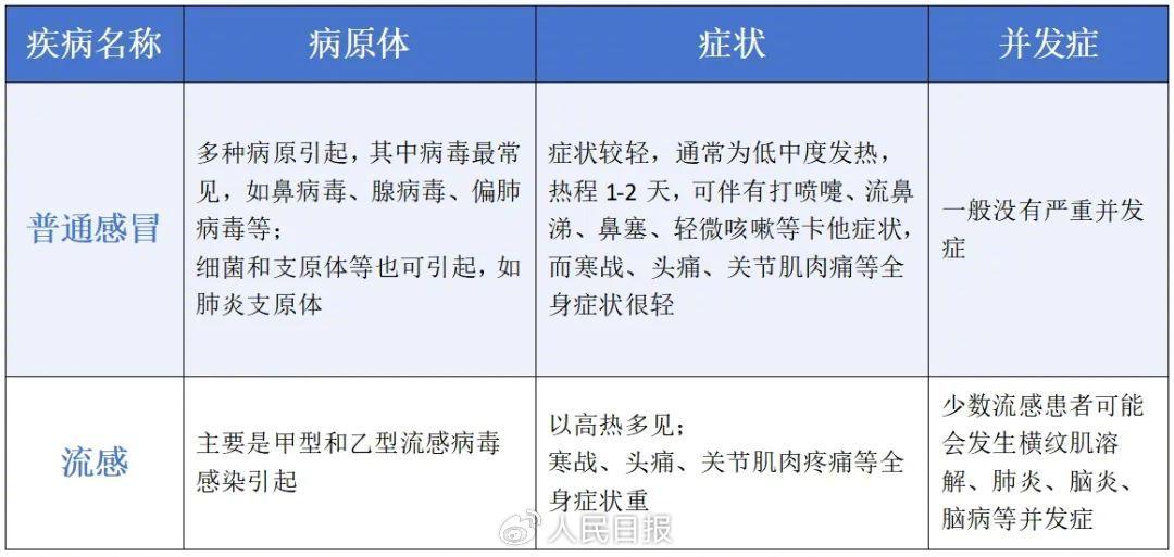 如何區分流感和普通感冒？哪些情況需及時就醫？關於流感的12個問答