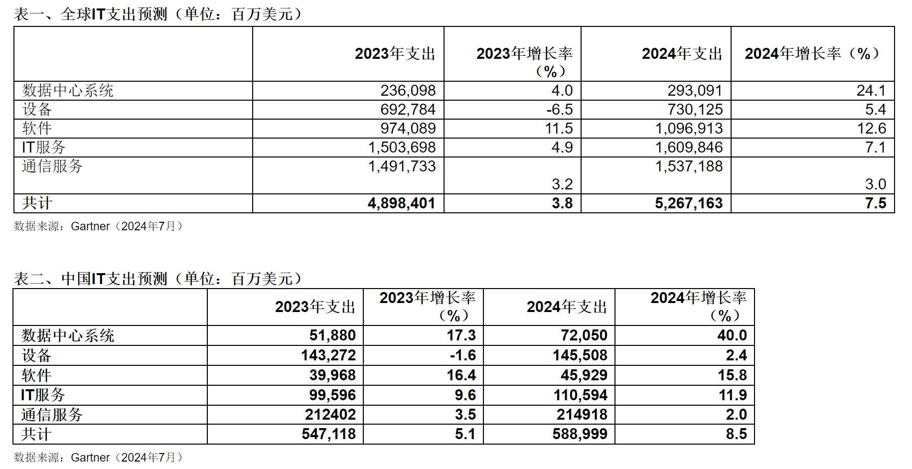 機構：2024年全球IT支出預計增長7.5%，中國將增長8.5%