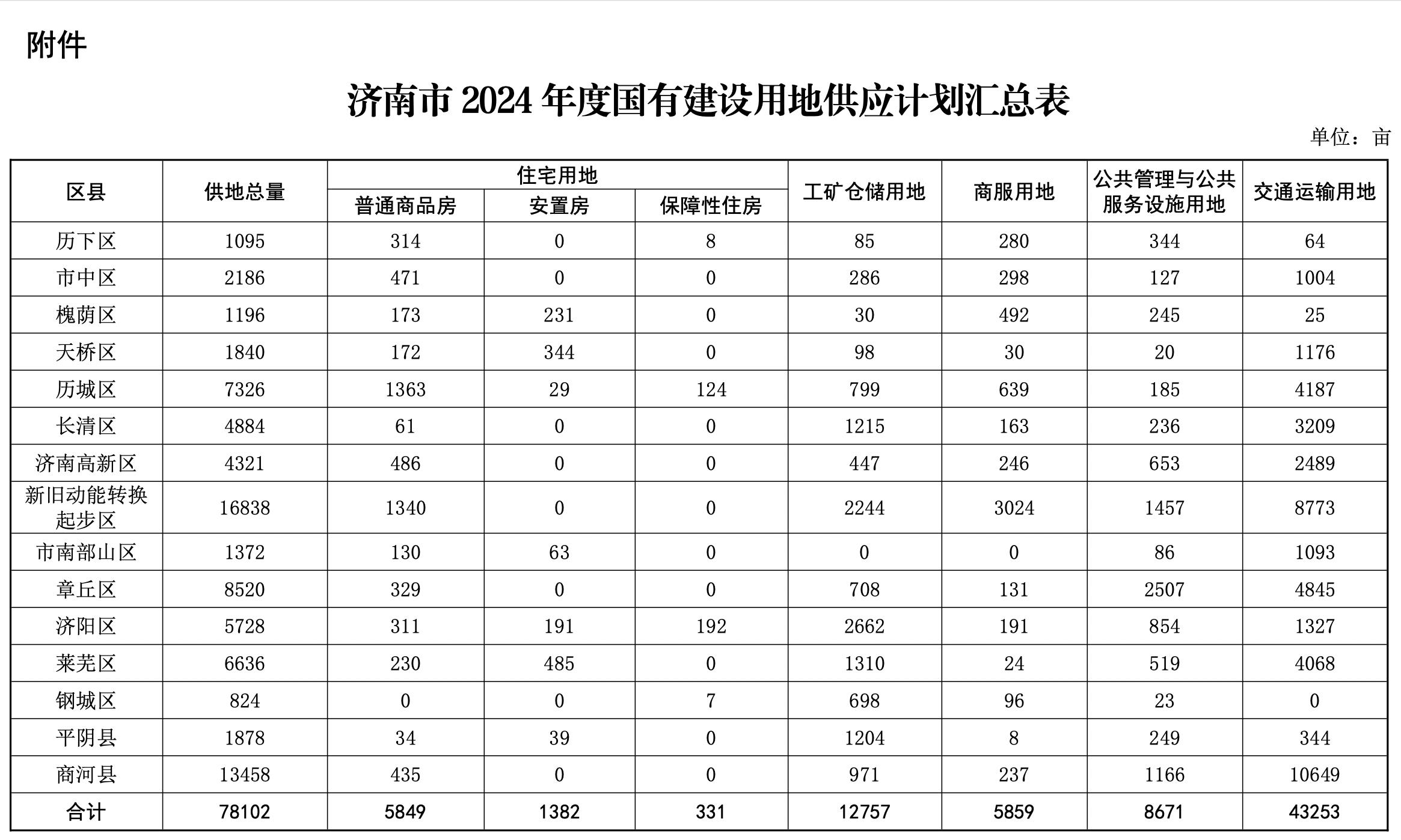 山東濟南今年計劃供應住宅用地504.12公頃， 其中商品住宅389.96公頃