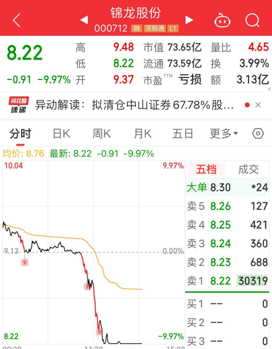 錦龍股份擬“清倉式”拋售券商資產，股價跌停拖累券商板塊
