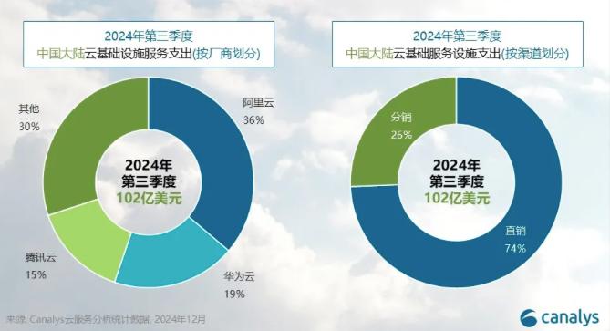 Canalys：2024年第三季度中國大陸雲服務支出增長11%