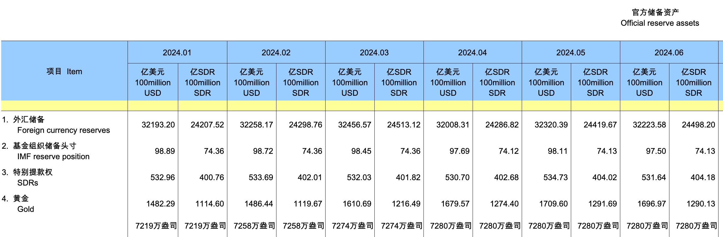央行披露6月末黃金儲備，連續兩個月持平