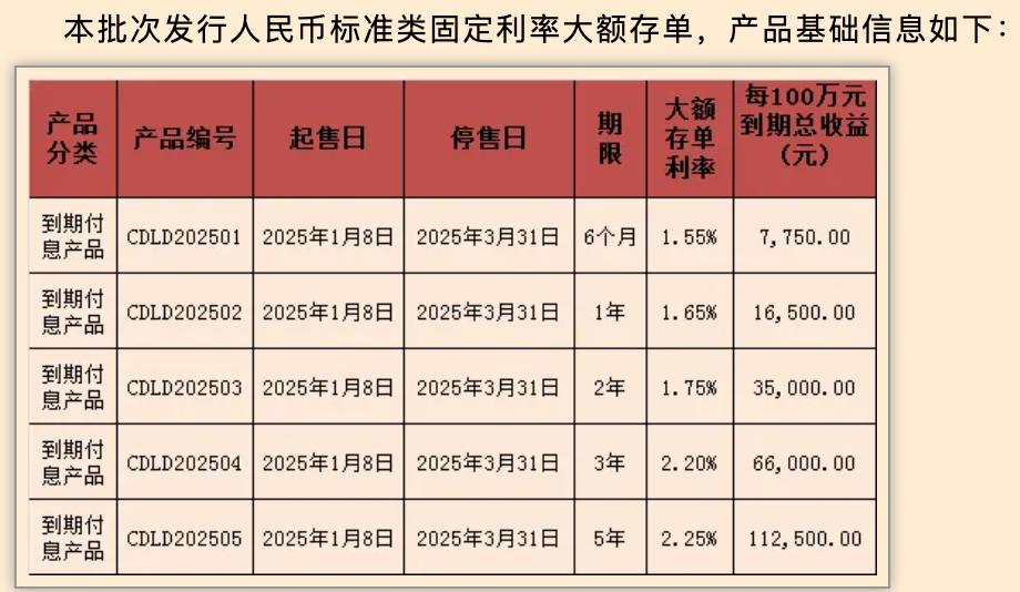 多家銀行新年發行首期大額存單，有3年期產品利率達2.6%