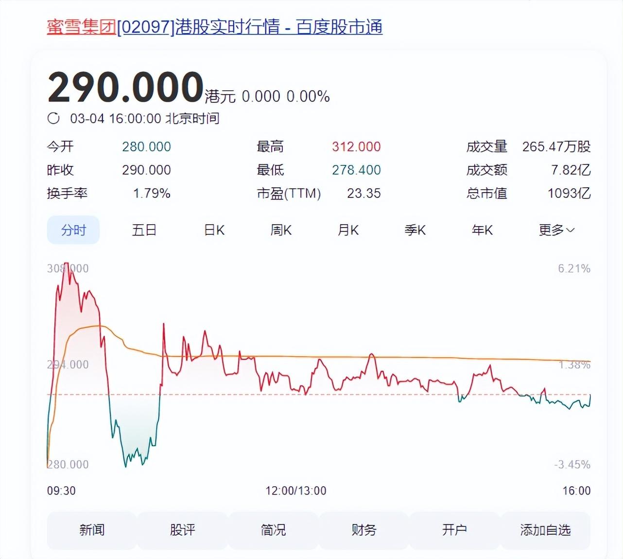 蜜雪集團港交所上市，首日大漲43%市值破千億