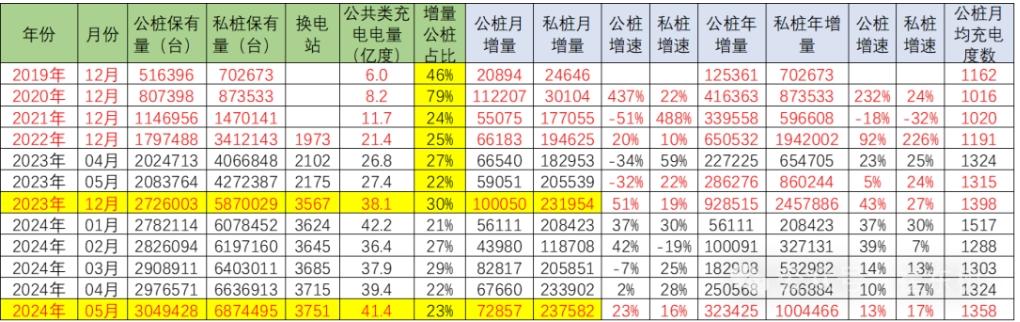 乘聯會：5月我國公樁數量較上月增長7.29萬個