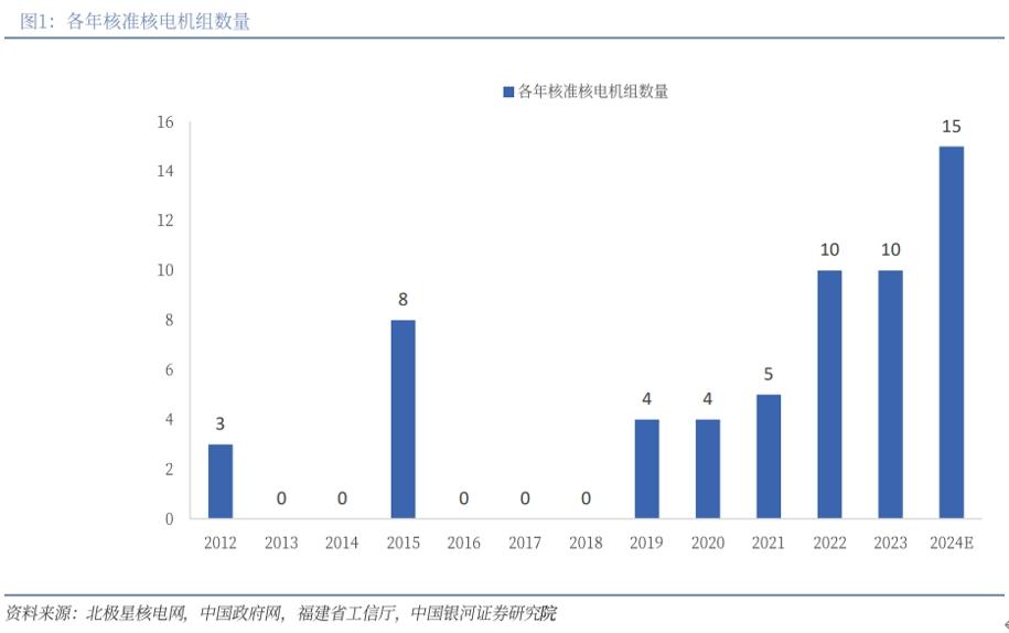 5個核電項目獲覈准，券商：新建和維保電站將帶來62億需求