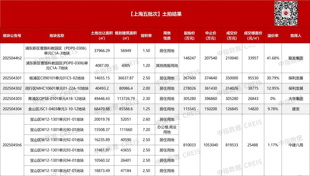 上海第五批集中供地收金212.57億元：浦東曹路宅地溢價率超40%，楊浦誕生新單價地王