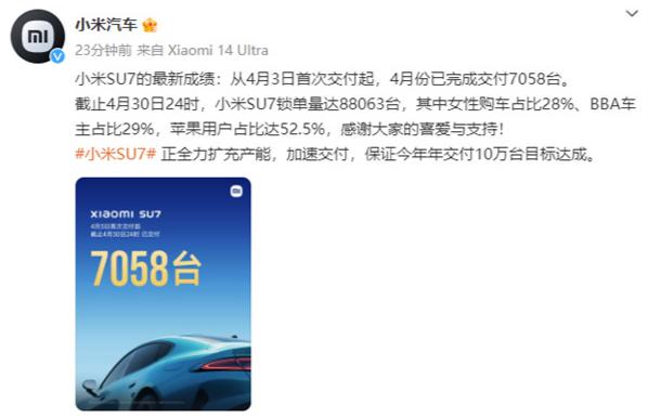小米汽車：小米SU7鎖單量88063臺、蘋果用戶佔比過半