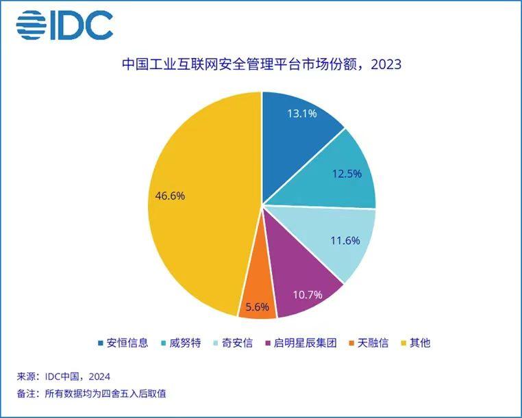 機構：工控安全管理步入AI時代，大模型應用充滿想象空間