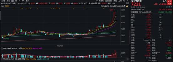 金價創新高，銀價也狂飆！某大國正在“創紀錄”進口白銀