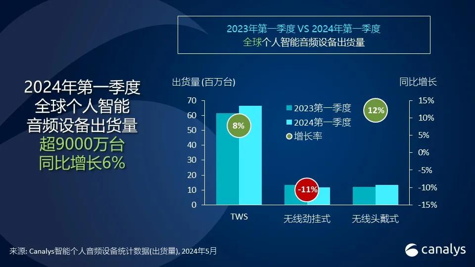 全球智能音頻市場回暖：TWS耳機引領增長潮，小米華爲搶佔中低端市場