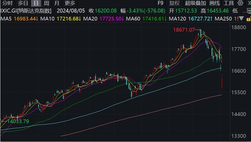 美國三大股指大幅下跌，經濟學家稱美國“非常接近”陷入衰退